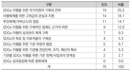 SDGs 이행을 위한 요인에 대한 빈도수