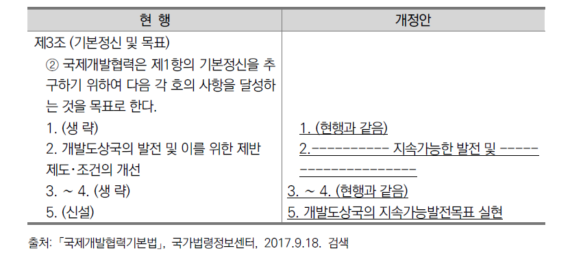 국제개발협력기본법 개정안 – 2안