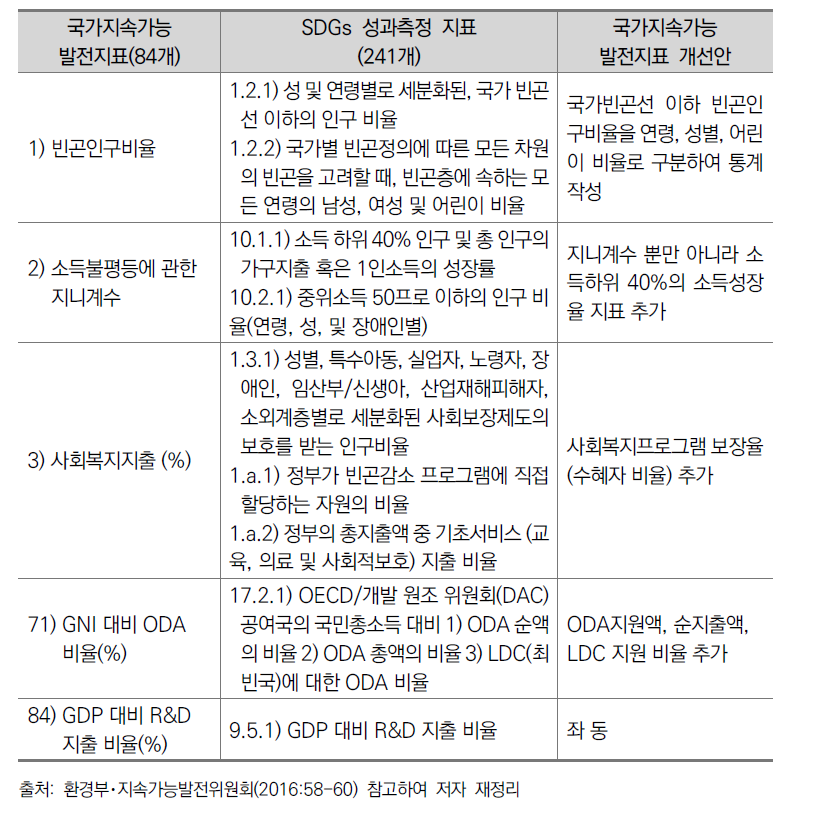 국가지속가능발전지표 개선 방안