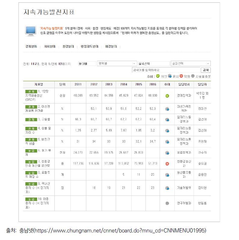 충청남도 지속가능발전지표 공개현황