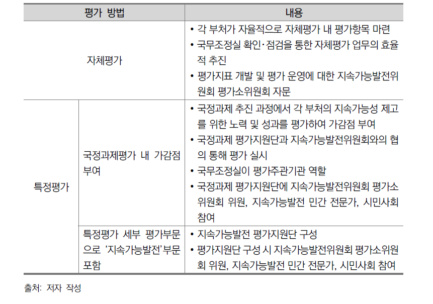 중앙행정기관 정부업무평가 내 SDGs 이행평가