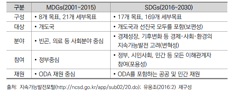 MDGs와 SDGs의 구성요소별 비교