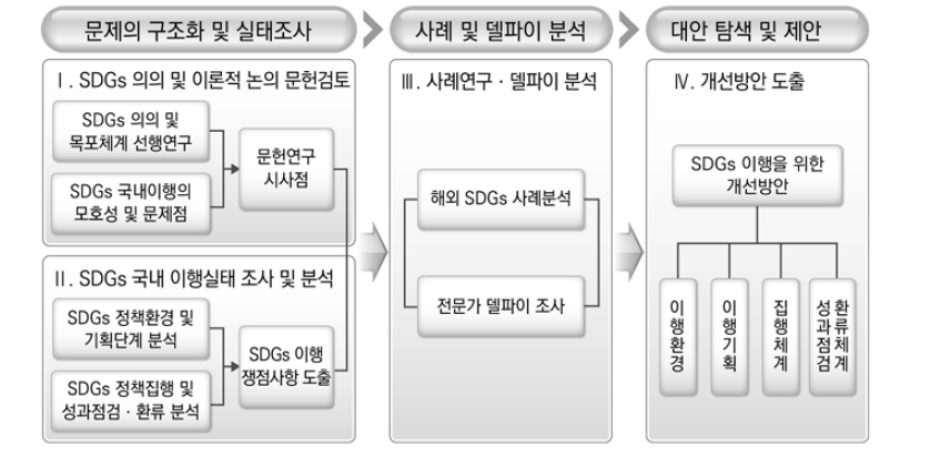 연구의 흐름도