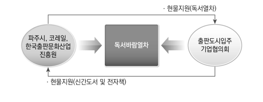 파주시 독서바람열차 정책도구