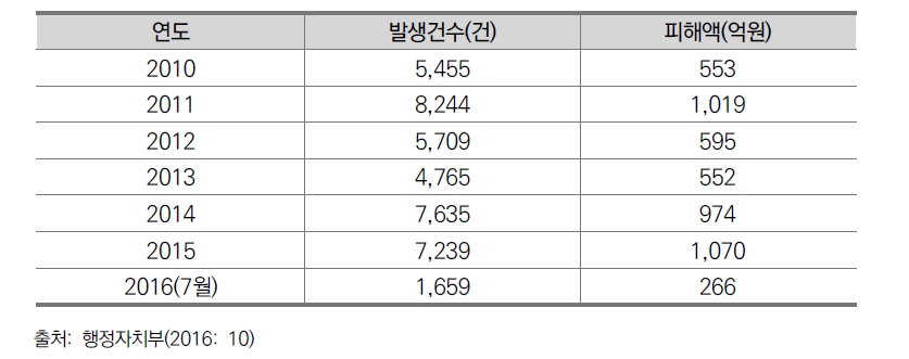 전화금융사기 피해 현황