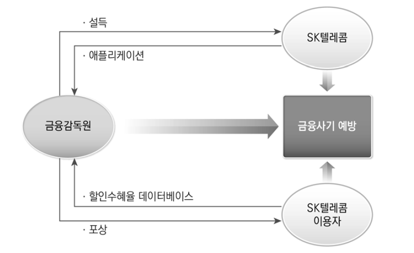 금융사기 예방을 위한 정책도구