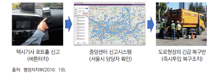 포트홀 신고 시스템 개요도