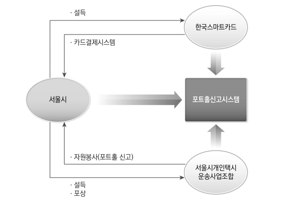 포트홀신고시스템 구축을 위한 서울시의 정책도구