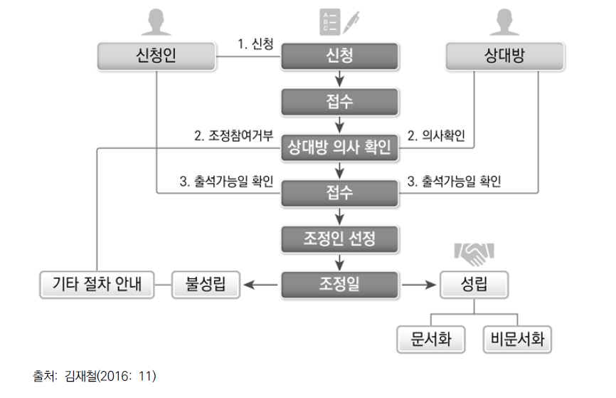 광주마을분쟁해결센터 운영절차