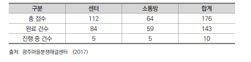 분쟁접수 및 완료현황