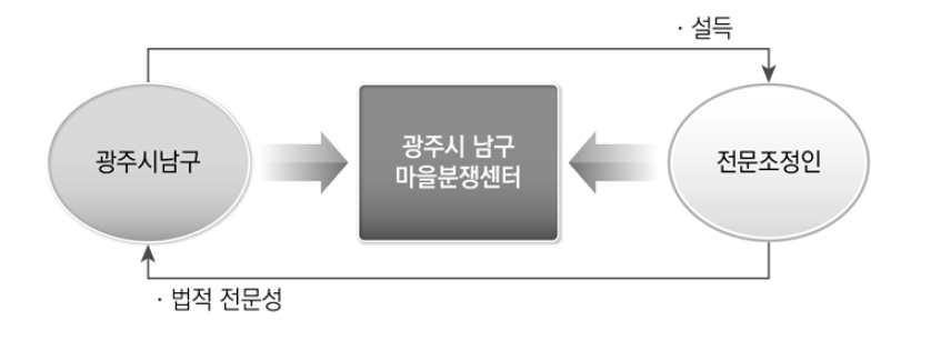 광주마을분쟁해결센터의 정책도구