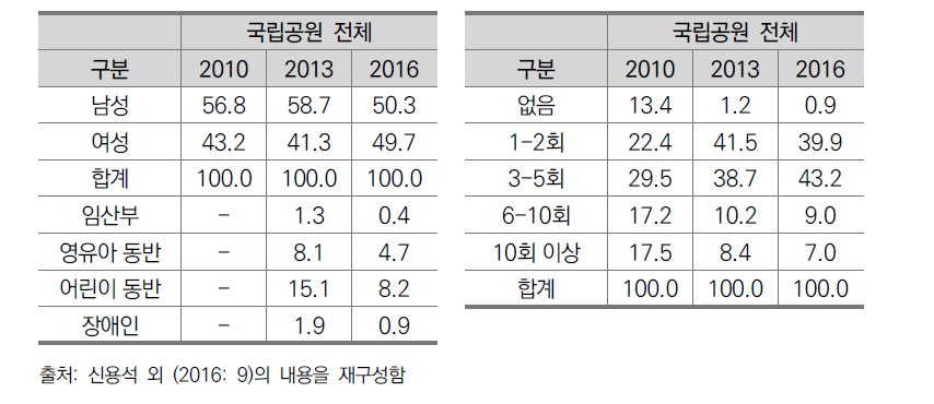 국립공원 연도별 탐방객 성별 및 방문 횟수