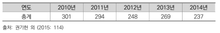 국립공원 안전사고 건수