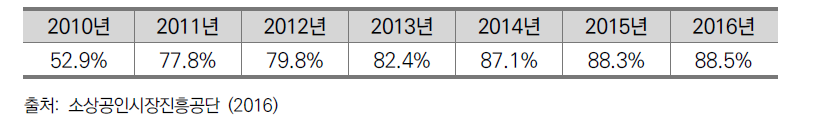 상권정보시스템 이용자 만족도