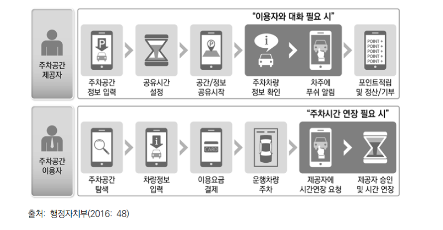 주차장 공유 방법