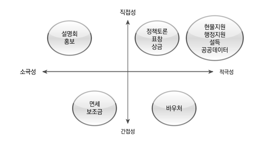 민관협력에 사용된 정책도구의 분류