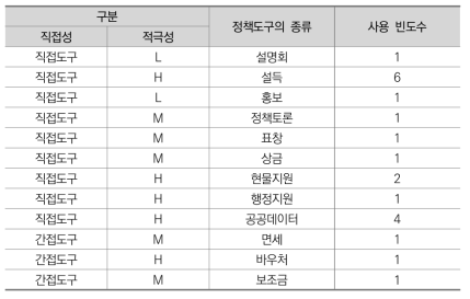 민관협력에 사용된 정책도구의 종류