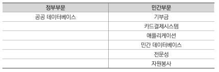 민관협력의 새로운 정책도구