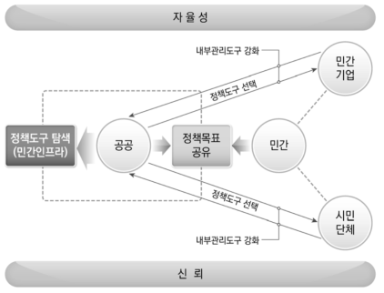 민관협력 프로세스: 정책도구를 중심으로