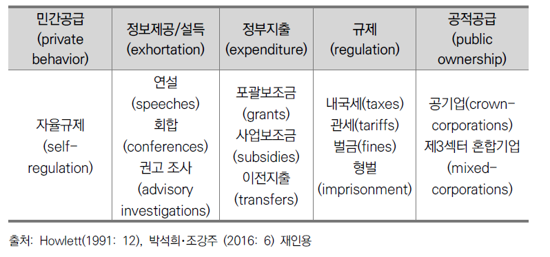 Howlett의 정책도구 유형분류