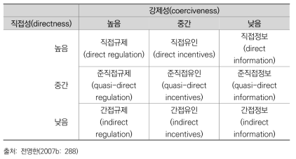 전영한(2007b)의 정책도구 유형분류