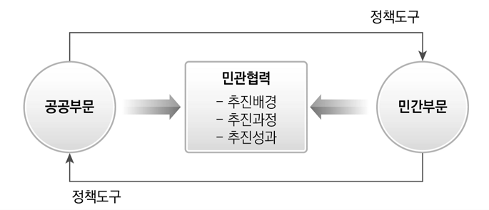 민관협력 사례 분석틀