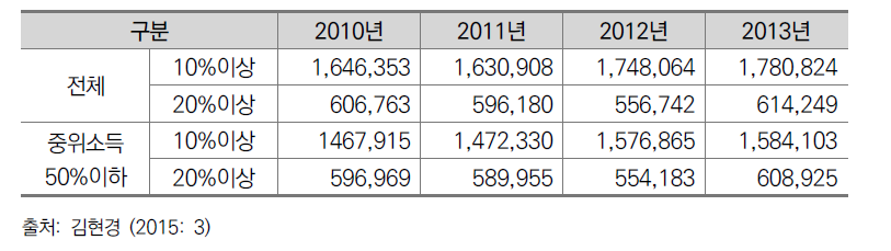 에너지과부담 가구 규모