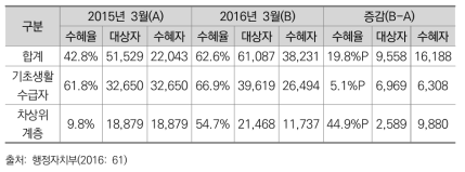 전기 요금 할인 수혜율 현황