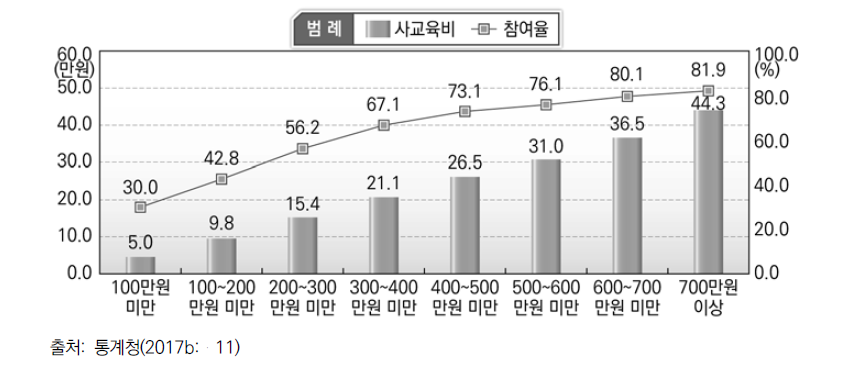 사교육비 및 참여율 추이