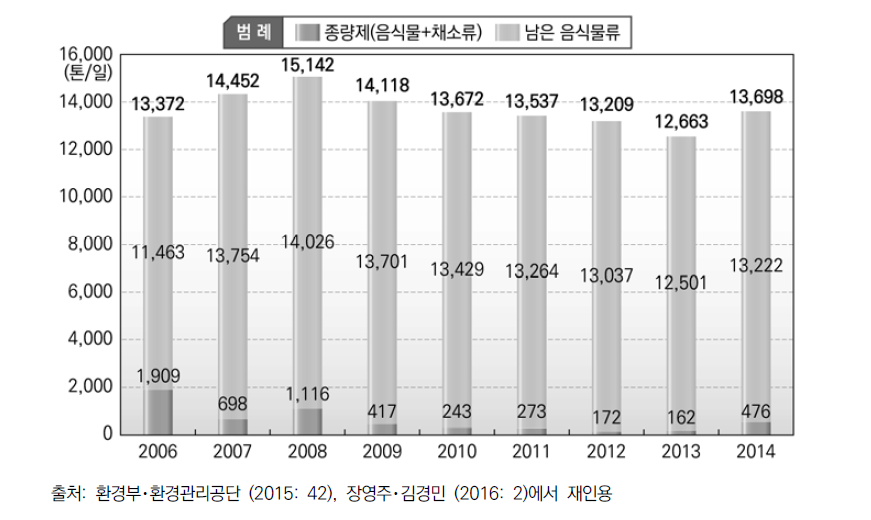 연도별 음식물류 폐기물 발생현황