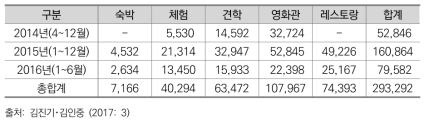 구례자연드림파크 방문객 수