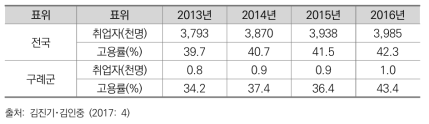 구례군 청년층(15~29세) 경제활동 추이