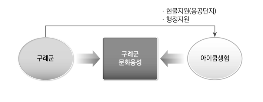 문화융성을 위한 구례군의 정책도구