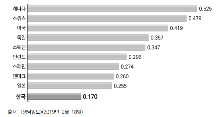 OECD 주요국 세입분권지수
