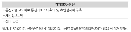 경제활동-통신 기능 미래 행정 수요