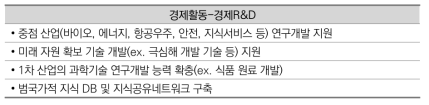 경제활동-경재R&D 기능 미래 행정 수요