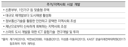 주거/지역사회 시설 개발 기능 미래 행정 수요