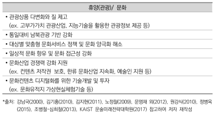 휴양(관광)/문화 기능 미래 행정 수요