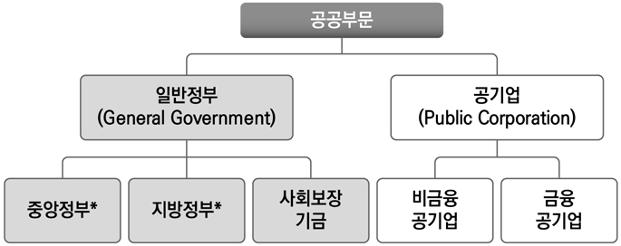 공공부문의 범위