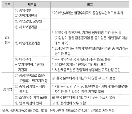 OECD 기준에 따른 우리나라 공공부문 분류