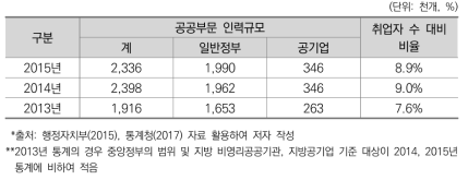 공공부문 일자리 수 변화