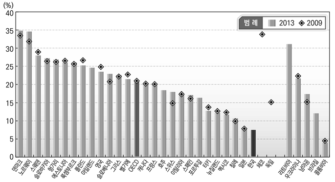 전체고용대비 공공부문 고용비중