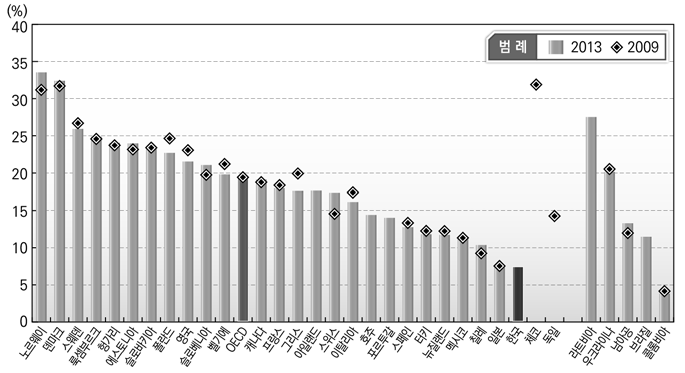 노동인구대비 공공부문 고용비중