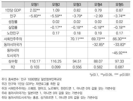 회귀분석 결과(일반정부)