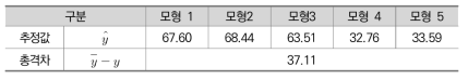 비교대상국가와 우리나라의 인구1000명당 일반정부 인력규모 차이