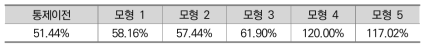 비교대상국가와 우리나라의 인구 1000명당 일반정부 인력규모 상대비교