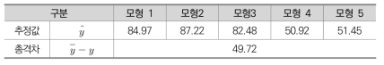 비교대상국가와 우리나라의 인구1000명당 공공부문 인력규모 차이