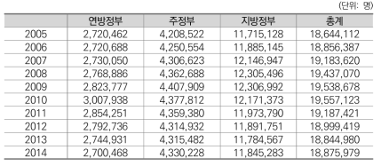 전체 정부인력규모 변화(미국)