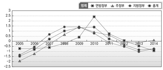 정부인력규모 변화(연방･주･지방 정부 비교_표준화값)(미국)