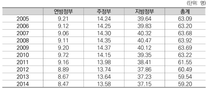 인구 1000명당 공무원 수 변화(미국)